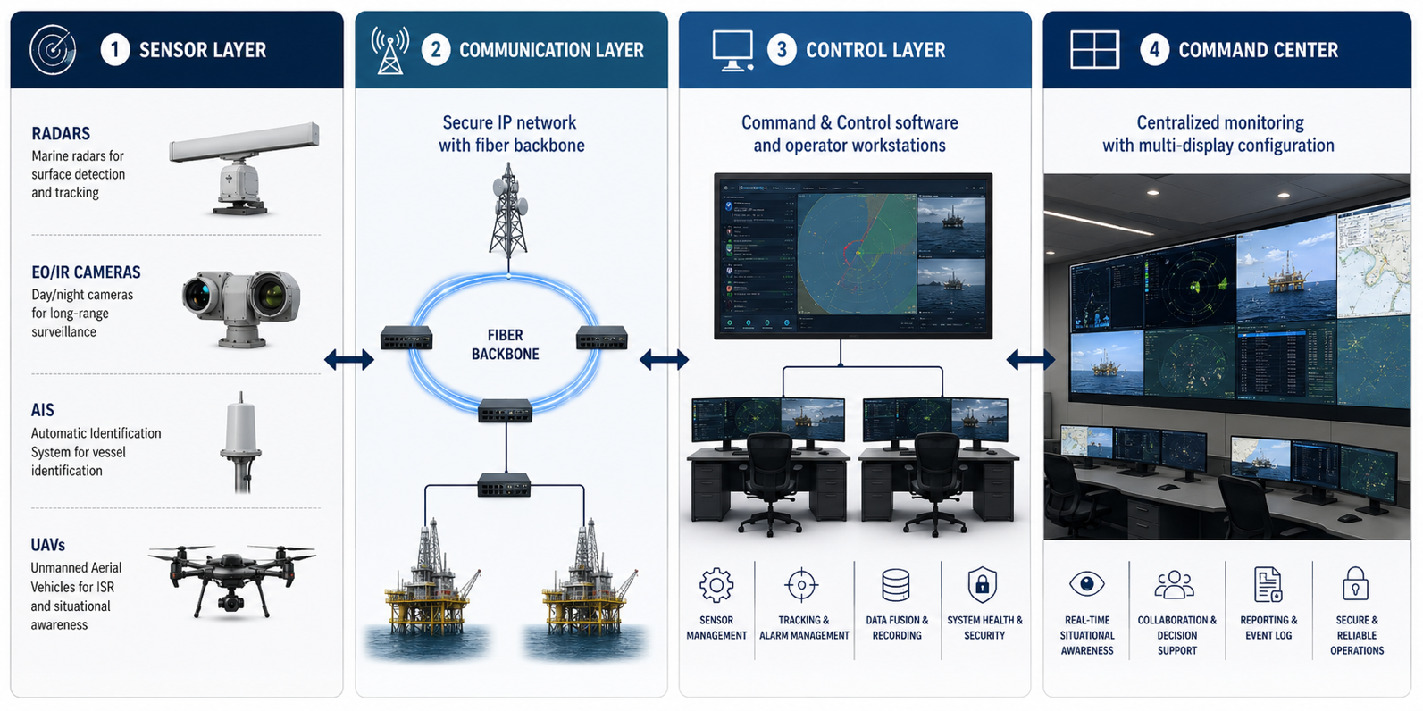 Read more about the article Integrated Maritime Monitoring System 